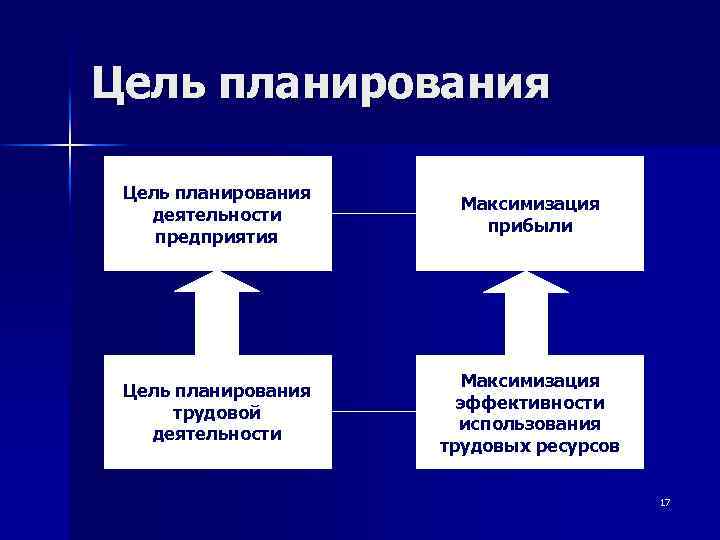 Цели деятельности прибыли. Планирование деятельности предприятия: цели. Цель планирования деятельности организации. Цели планирования на предприятии. Цель планирование и организация работы.