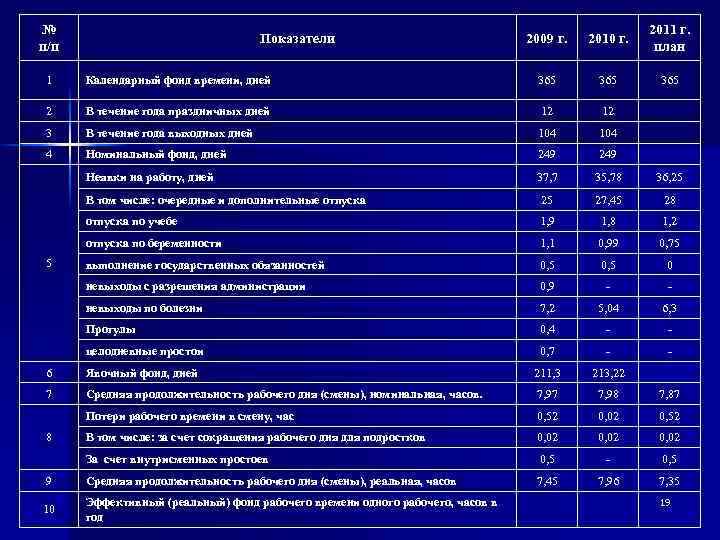 № п/п Показатели 2009 г. 2010 г. 2011 г. план 365 1 Календарный фонд