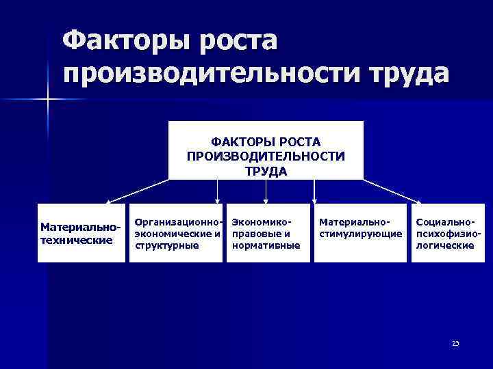 Факторы роста производительности труда ФАКТОРЫ РОСТА ПРОИЗВОДИТЕЛЬНОСТИ ТРУДА Материальнотехнические Организационно- Экономикоэкономические и правовые и