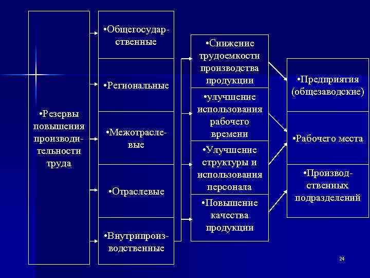  • Общегосударственные • Региональные • Резервы повышения производительности труда • Межотраслевые • Отраслевые