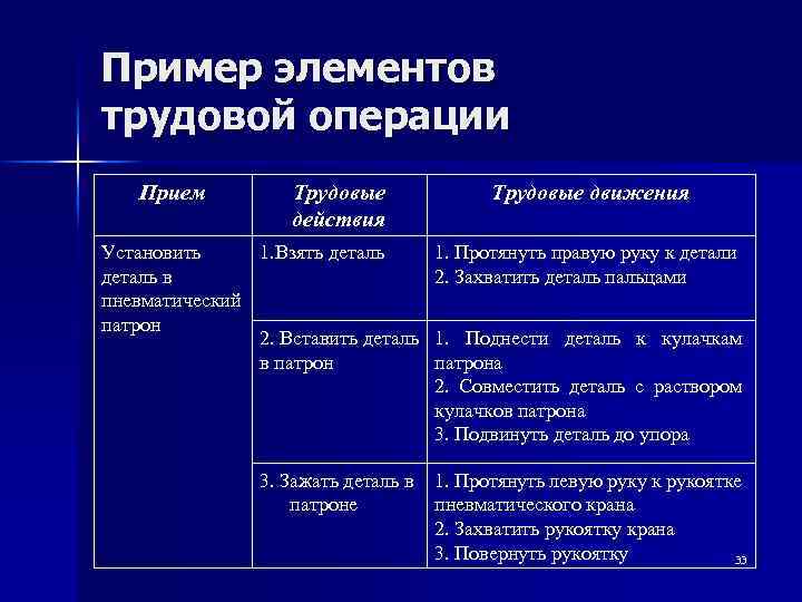 Пример элементов трудовой операции Прием Трудовые действия Установить 1. Взять деталь в пневматический патрон