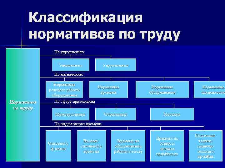 Классификация нормативов по труду По укрупнению Элементные Укрупненные По назначению Нормативы по труду Нормативы