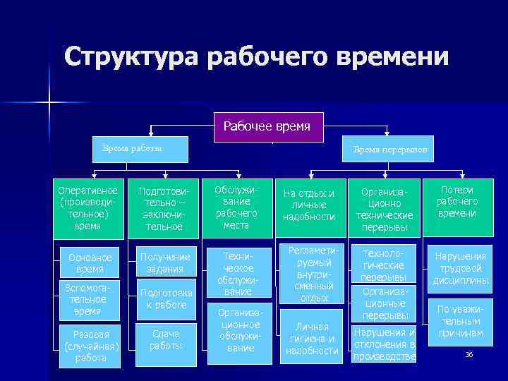 Организация структура рабочего места. Структура рабочего времени. Рабочая структура. Структура рабочего времени персонала. Структурирование рабочего времени.