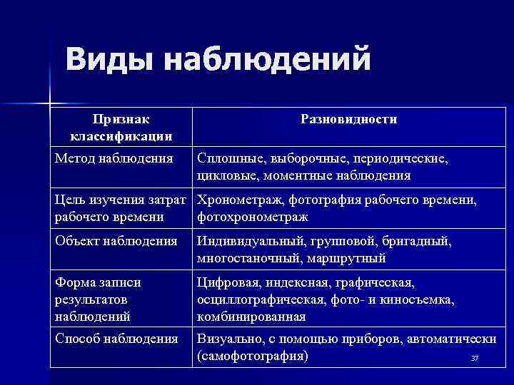 Виды наблюдений Признак классификации Метод наблюдения Разновидности Сплошные, выборочные, периодические, цикловые, моментные наблюдения Цель