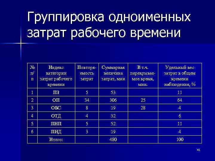 Окончание продолжительности. Расчет затрат рабочего времени формула. Индексы затрат рабочего времени таблица. Группировка одноименных затрат рабочего времени. Индекс категории затрат рабочего времени.