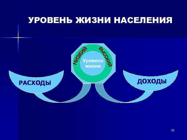 УРОВЕНЬ ЖИЗНИ НАСЕЛЕНИЯ Уровень жизни РАСХОДЫ ДОХОДЫ 45 