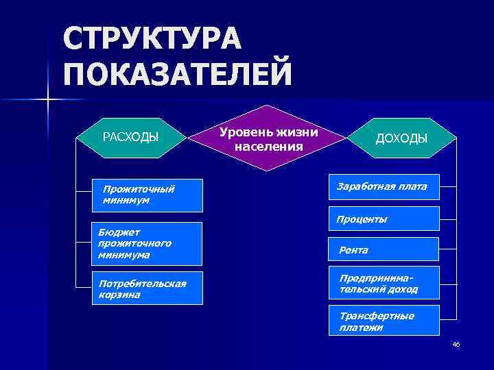 СТРУКТУРА ПОКАЗАТЕЛЕЙ РАСХОДЫ Прожиточный минимум Уровень жизни населения ДОХОДЫ Заработная плата Проценты Бюджет прожиточного