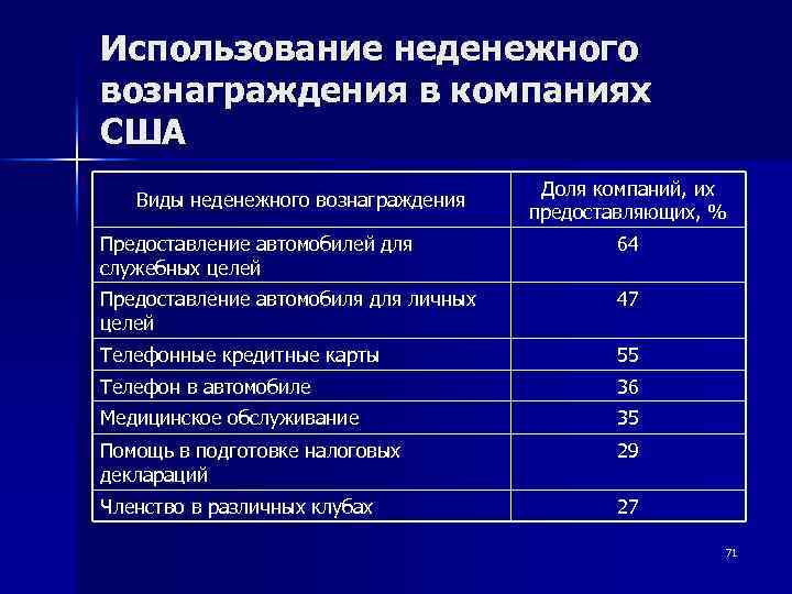 Использование неденежного вознаграждения в компаниях США Виды неденежного вознаграждения Доля компаний, их предоставляющих, %