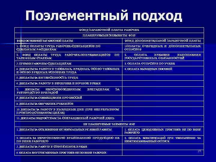 Поэлементный подход ФОНД ЗАРАБОТНОЙ ПЛАТЫ РАБОЧИХ ПЛАНИРУЕМЫЕ ЭЛЕМЕНТЫ ФЗП ФОНД ОСНОВНОЙ ЗАРАБОТНОЙ ПЛАТЫ ФОНД