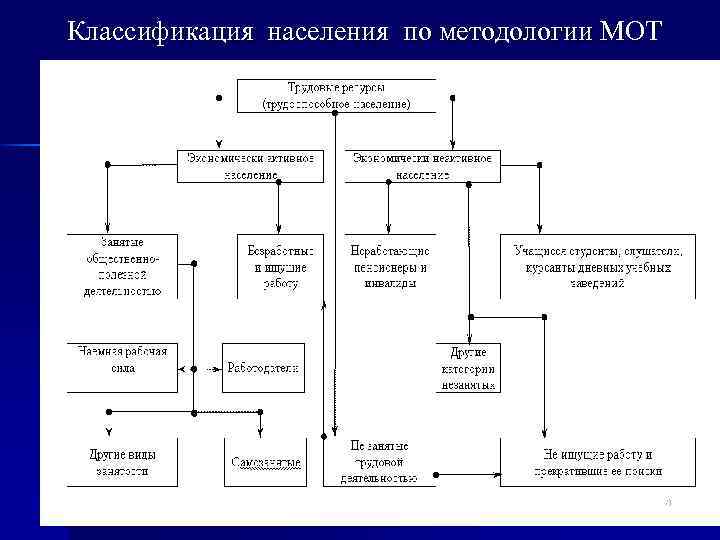 Классификация населения по методологии МОТ 8 