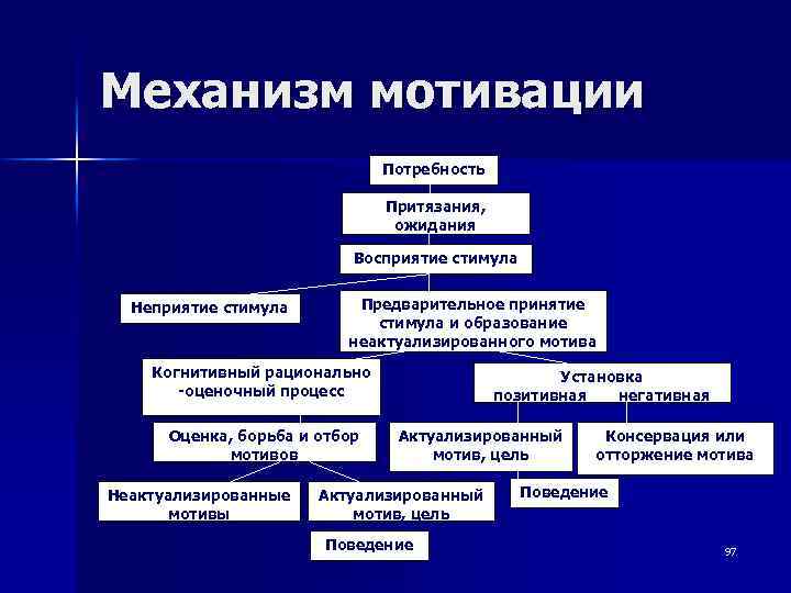 Механизм мотивации Потребность Притязания, ожидания Восприятие стимула Неприятие стимула Предварительное принятие стимула и образование