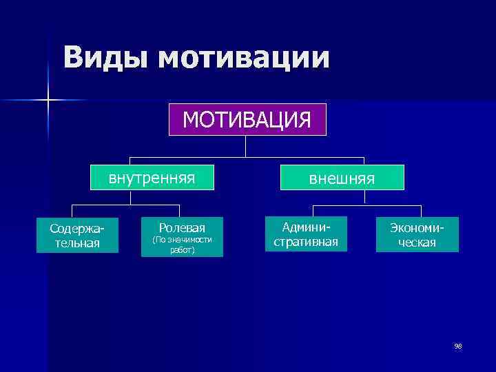 Виды мотивации МОТИВАЦИЯ внутренняя Содержательная Ролевая (По значимости работ) внешняя Административная Экономическая 98 