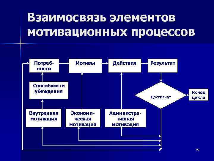 Характеристика данного процесса. Элементы мотивационного процесса. Взаимосвязь элементов мотивации. Взаимосвязи элементов мотивационных процессов. Основные элементы мотивации.