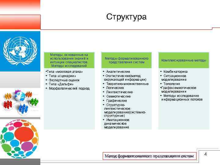 Структура Методы, основанные на использовании знаний и интуиции специалистов. Методы исследований • Типа «мозговая