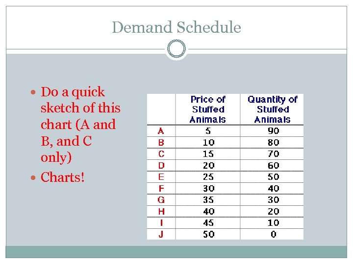 Demand Schedule Do a quick sketch of this chart (A and B, and C