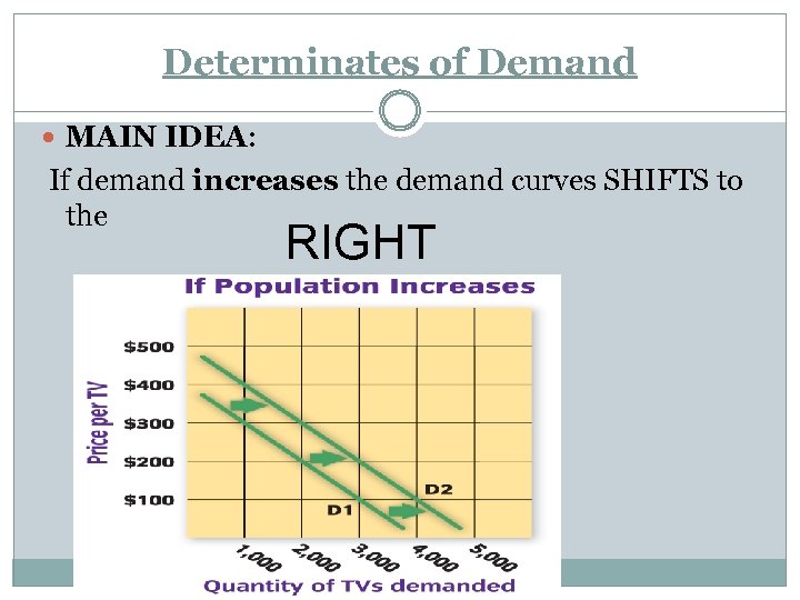 Determinates of Demand MAIN IDEA: If demand increases the demand curves SHIFTS to the