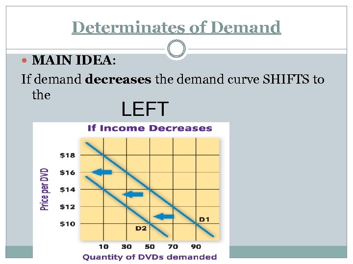 Determinates of Demand MAIN IDEA: If demand decreases the demand curve SHIFTS to the