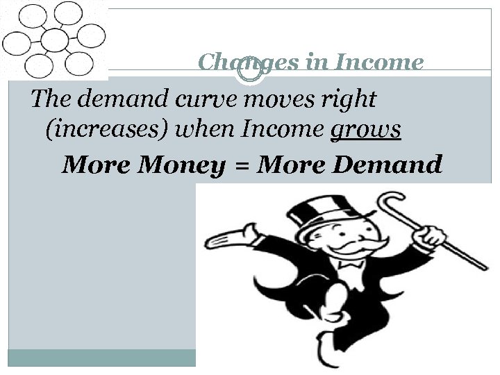 Changes in Income The demand curve moves right (increases) when Income grows More Money