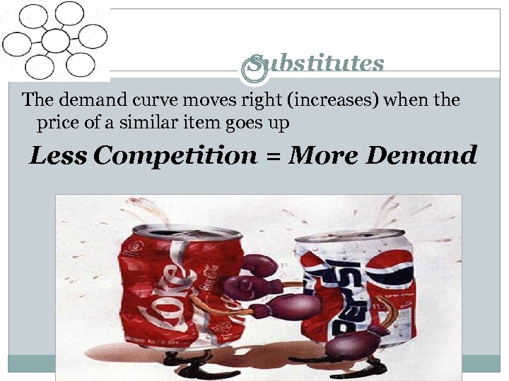 Substitutes The demand curve moves right (increases) when the price of a similar item