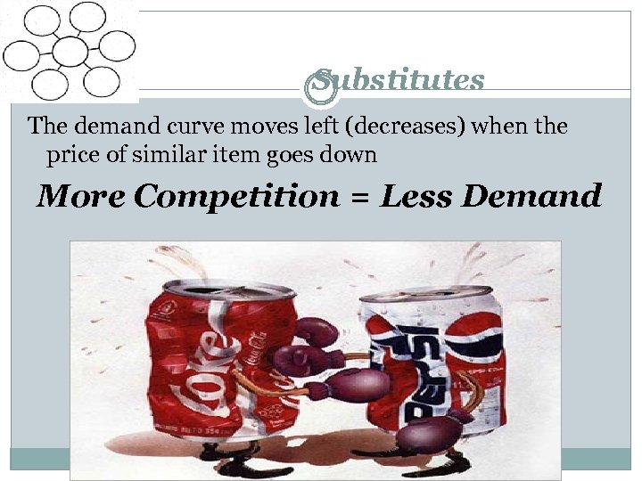 Substitutes The demand curve moves left (decreases) when the price of similar item goes