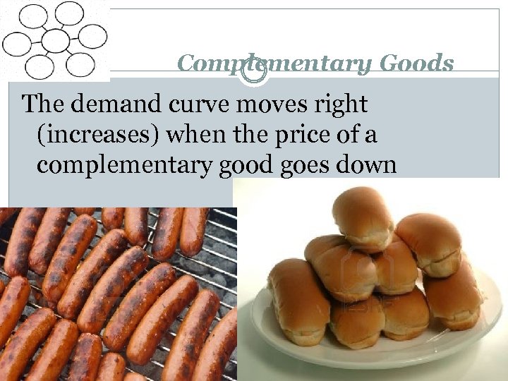 Complementary Goods The demand curve moves right (increases) when the price of a complementary