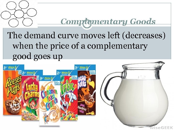 Complementary Goods The demand curve moves left (decreases) when the price of a complementary
