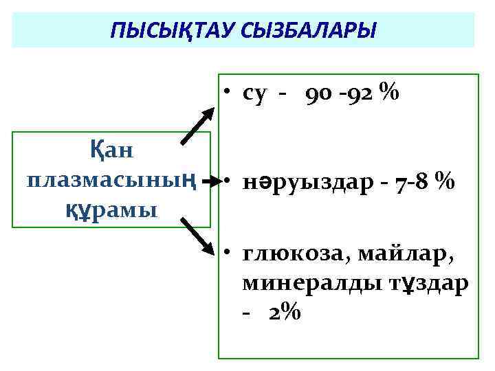 ПЫСЫҚТАУ СЫЗБАЛАРЫ • су - 90 -92 % Қан плазмасының құрамы • нәруыздар -