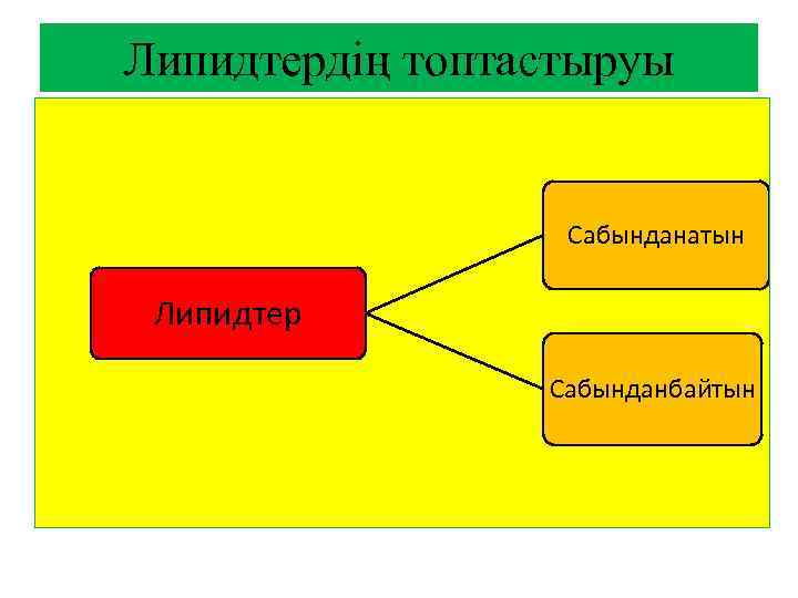 Липидтердiң топтастыруы Сабынданатын Липидтер Сабынданбайтын 