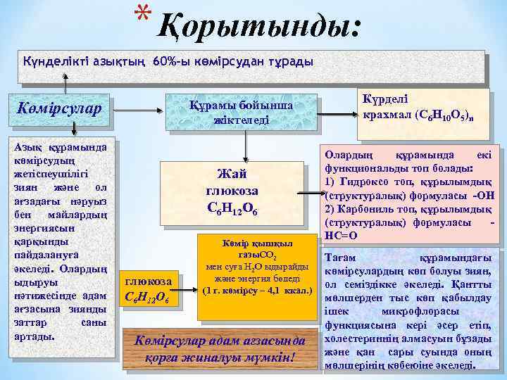 * Қорытынды: Күнделікті азықтың 60%-ы көмірсудан тұрады Құрамы бойынша жіктеледі Көмірсулар Азық құрамында көмірсудың
