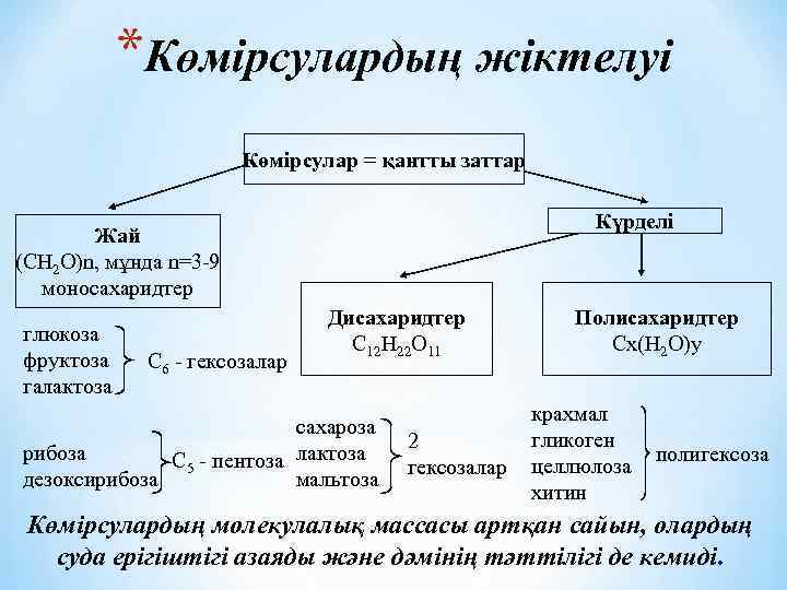 *Көмірсулардың жіктелуі Көмірсулар = қантты заттар Күрделі Жай (СН 2 О)n, мұнда n=3 -9