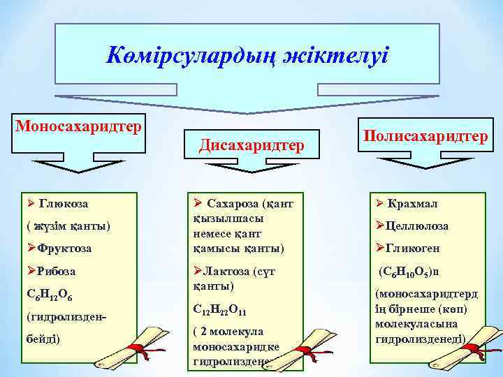 Көмірсулардың жіктелуі Моносахаридтер Дисахаридтер Ø Глюкоза ( жүзім қанты) ØФруктоза ØРибоза С 6 Н