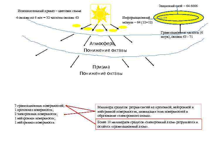 Защитный слой – 64. 6666 Исполнительный приказ – цветовая гамма 4 октавы по 8