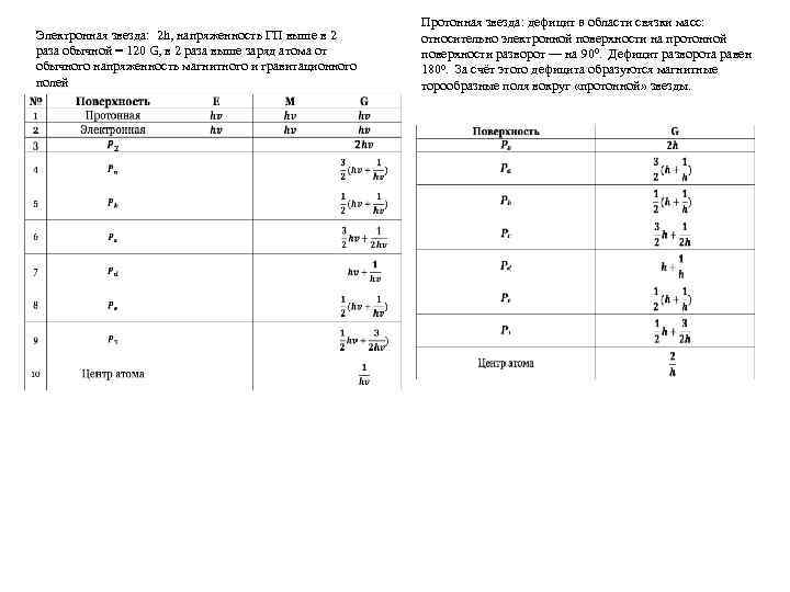 Электронная звезда: 2 h, напряженность ГП выше в 2 раза обычной = 120 G,