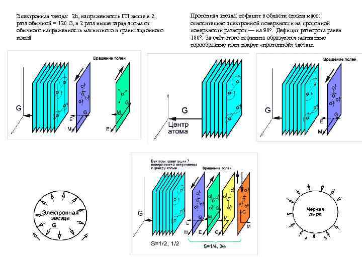 Электронная звезда: 2 h, напряженность ГП выше в 2 раза обычной = 120 G,
