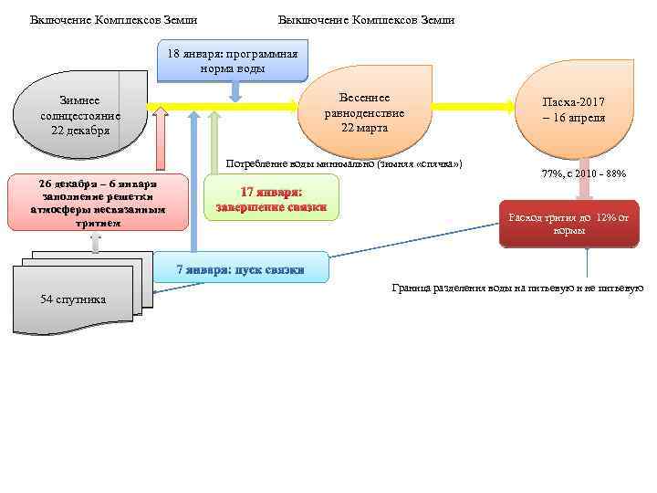 Включение Комплексов Земли Выключение Комплексов Земли 18 января: программная норма воды Зимнее солнцестояние 22