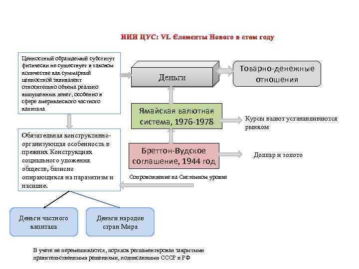 НИИ ЦУС: VI. Элементы Нового в этом году Ценностный обращаемый субститут физически не существует