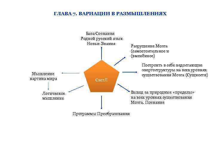 ГЛАВА 7. ВАРИАЦИИ В РАЗМЫШЛЕНИЯХ База Сознания Родной русский язык Новые Знания Мышление картина