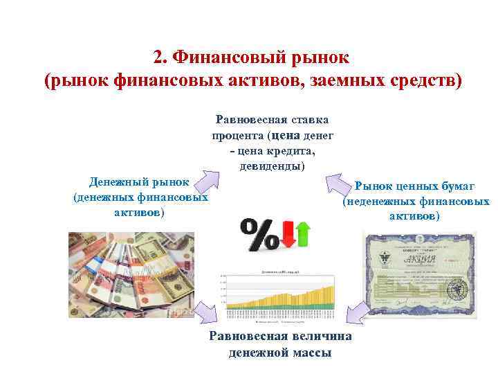 2. Финансовый рынок (рынок финансовых активов, заемных средств) Равновесная ставка процента (цена денег -