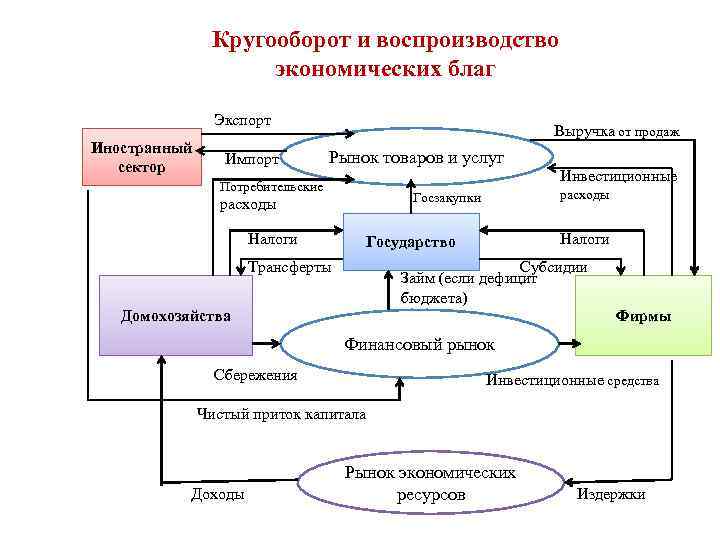 Кругооборот и воспроизводство экономических благ Экспорт Иностранный сектор Импорт Выручка от продаж Рынок товаров