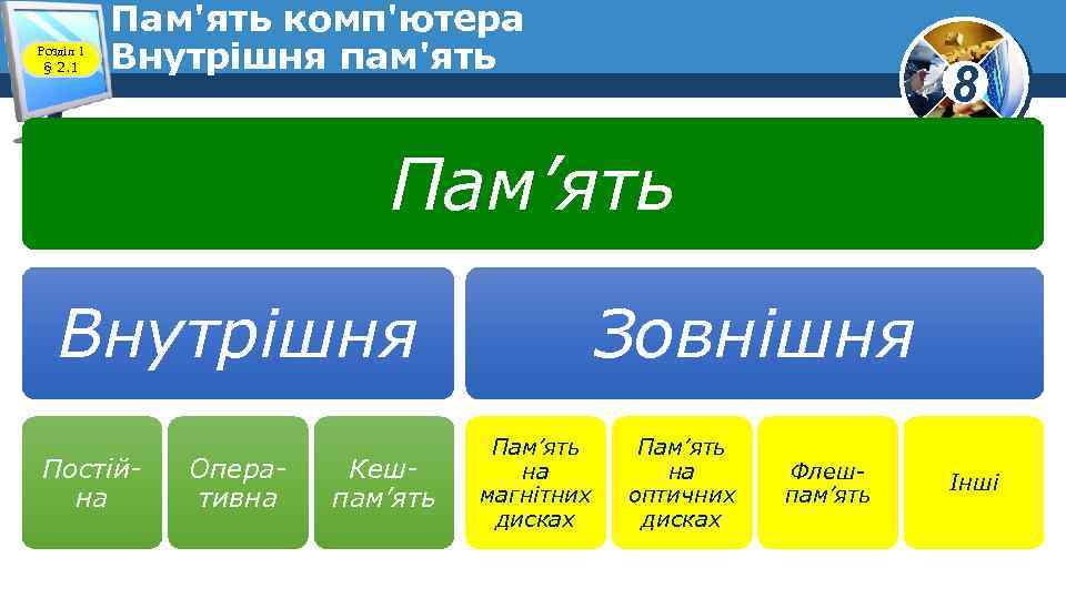 Розділ 1 § 2. 1 Пам'ять комп'ютера Внутрішня пам'ять 8 Пам’ять Внутрішня Постійна Оперативна