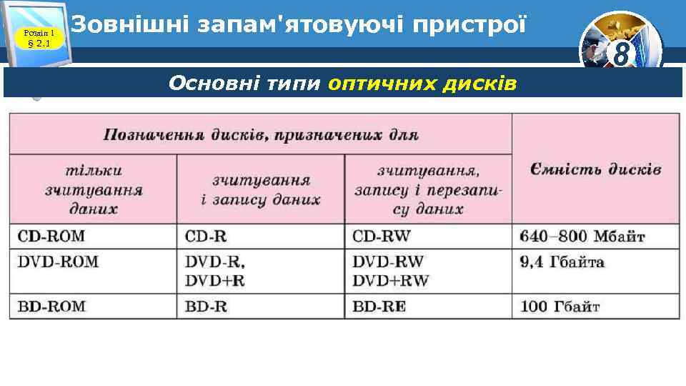 Розділ 1 § 2. 1 Зовнішні запам'ятовуючі пристрої Основні типи оптичних дисків 8 