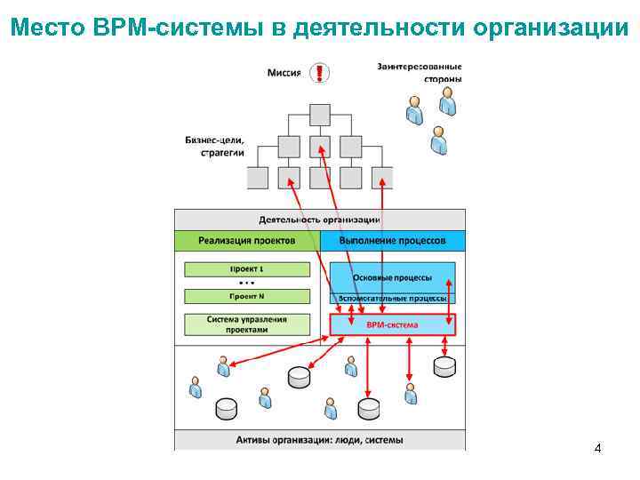 Место BPM-системы в деятельности организации 4 