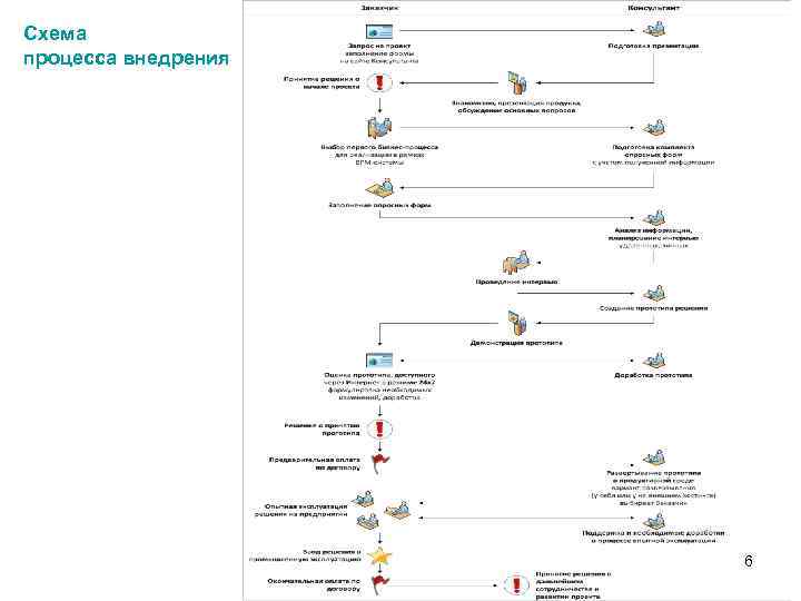 Схема процесса внедрения 6 