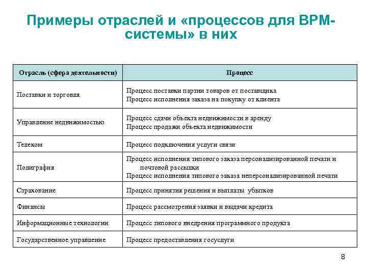 Примеры отраслей и «процессов для BPMсистемы» в них Отрасль (сфера деятельности) Процесс Поставки и