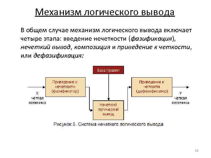 Механизм вывода. База знаний и механизм логического вывода. Механизм логического вывода пример. Структура системы нечеткого логического вывода. Схема механизма логического вывода..