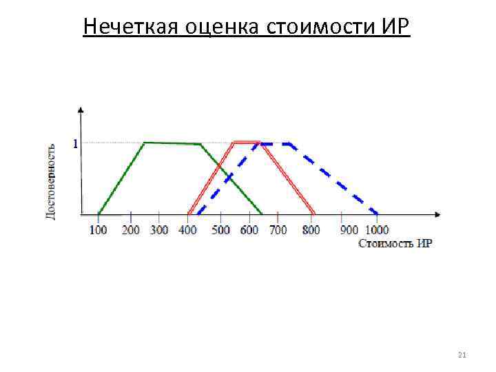 Нечеткая оценка стоимости ИР 21 