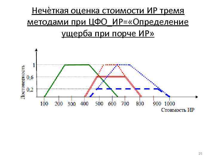 Нечѐткая оценка стоимости ИР тремя методами при ЦФО_ИР= «Определение ущерба при порче ИР» 25