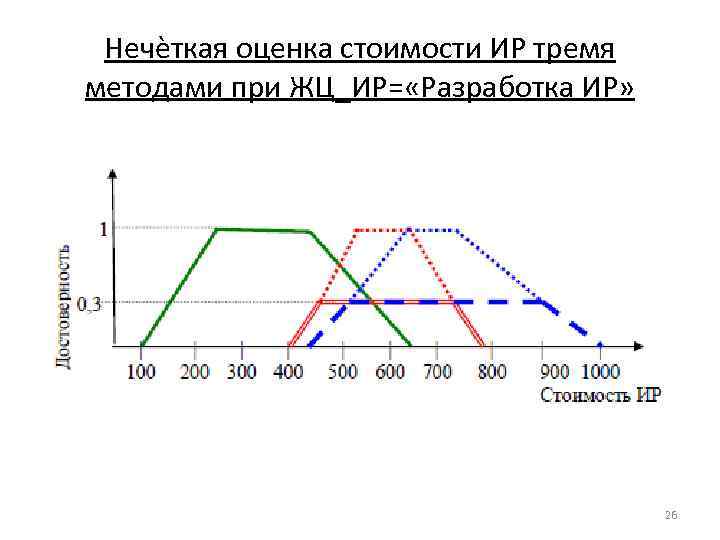 Нечѐткая оценка стоимости ИР тремя методами при ЖЦ_ИР= «Разработка ИР» 26 