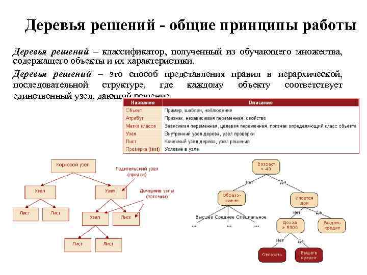 Деревья решений - общие принципы работы Деревья решений – классификатор, полученный из обучающего множества,