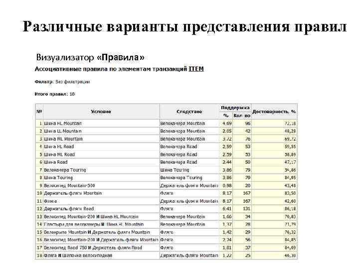 Различные варианты представления правил Визуализатор «Правила» 